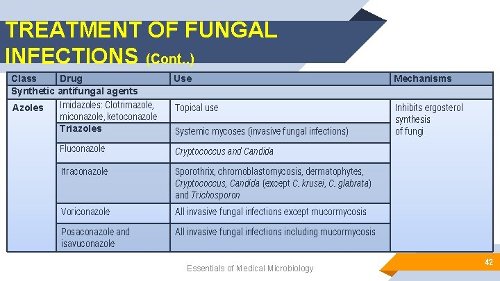 TREATMENT OF FUNGAL INFECTIONS (Cont. . ) Class Drug Synthetic antifungal agents Imidazoles: Clotrimazole,