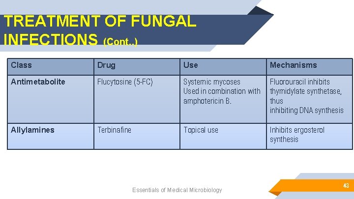 TREATMENT OF FUNGAL INFECTIONS (Cont. . ) Class Drug Use Mechanisms Antimetabolite Flucytosine (5