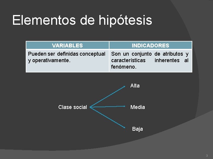 Elementos de hipótesis VARIABLES INDICADORES Pueden ser definidas conceptual y operativamente. Son un conjunto