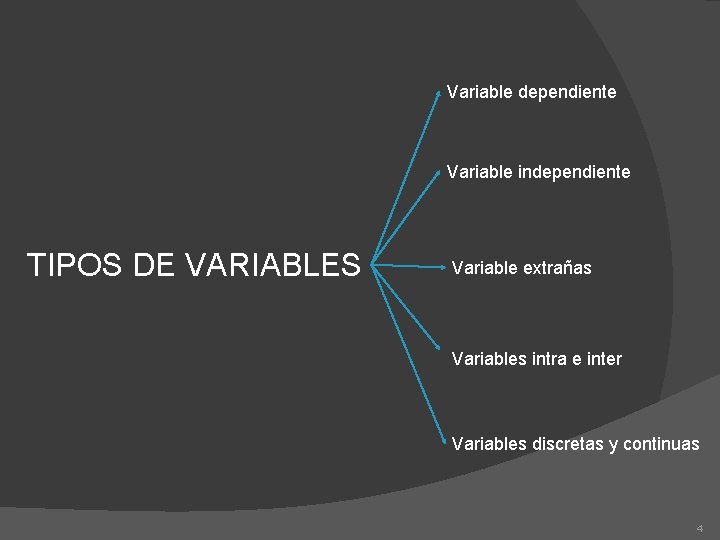 Variable dependiente Variable independiente TIPOS DE VARIABLES Variable extrañas Variables intra e inter Variables