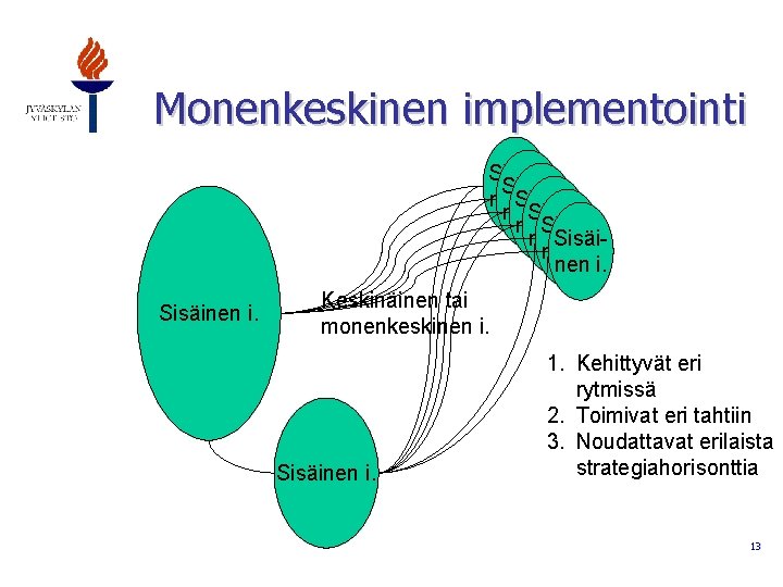 Monenkeskinen implementointi Sisäinen. Sisäii. nen i. Sisäinen i. Keskinäinen tai monenkeskinen i. Sisäinen i.