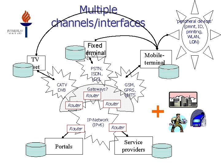 Multiple channels/interfaces Fixed terminal TV set Mobileterminal PSTN, ISDN, x. DSL CATV DVB GSM,