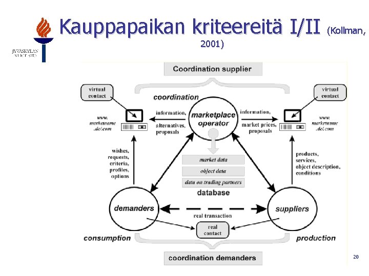 Kauppapaikan kriteereitä I/II (Kollman, 2001) 20 