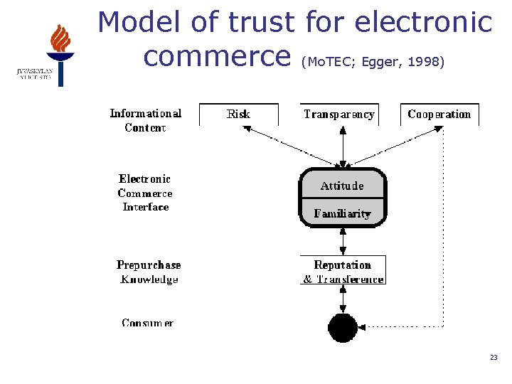 Model of trust for electronic commerce (Mo. TEC; Egger, 1998) 23 