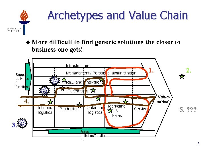 Archetypes and Value Chain u More difficult to find generic solutions the closer to
