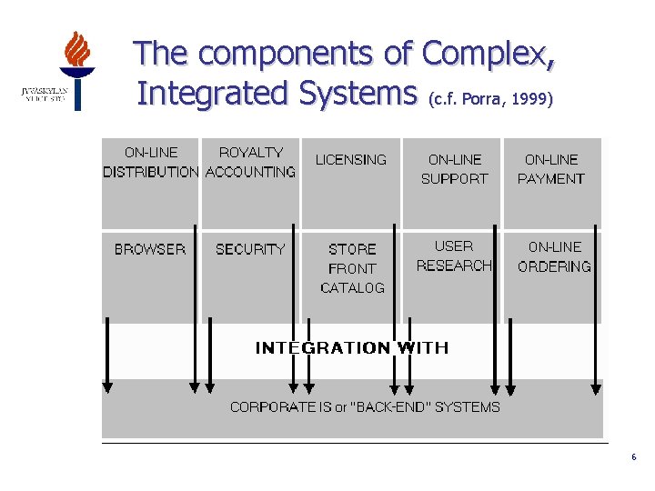 The components of Complex, Integrated Systems (c. f. Porra, 1999) 6 