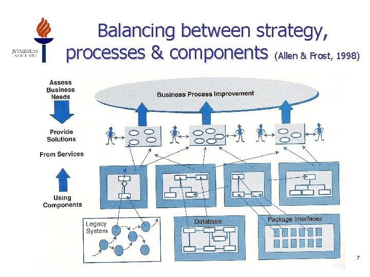 Balancing between strategy, processes & components (Allen & Frost, 1998) 7 