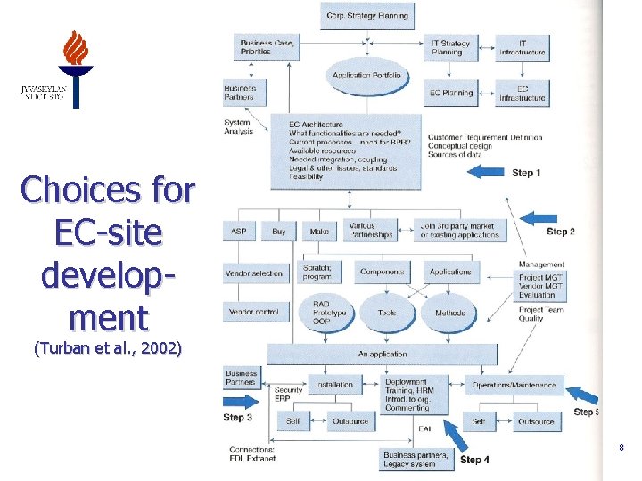 Choices for EC-site development (Turban et al. , 2002) 8 