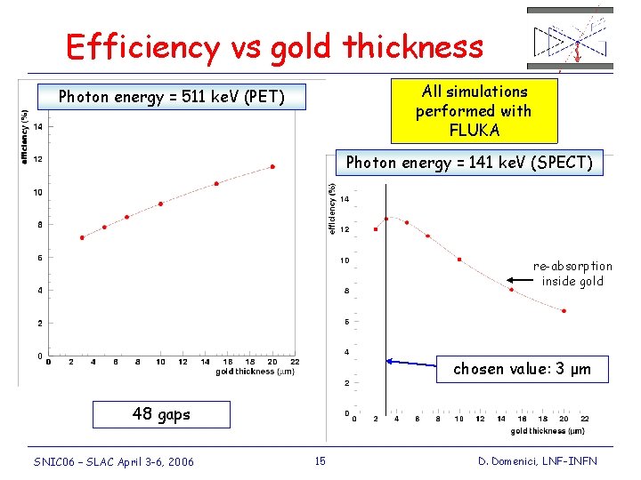 Efficiency vs gold thickness All simulations performed with FLUKA Photon energy = 511 ke.