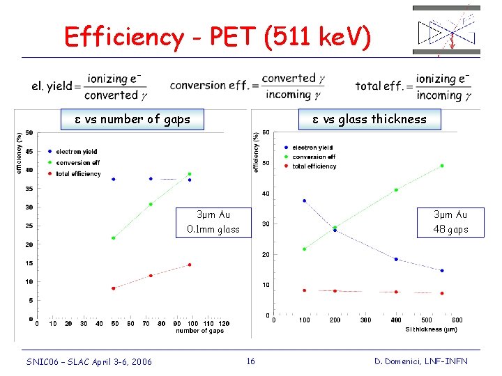 Efficiency - PET (511 ke. V) ε vs number of gaps SNIC 06 –