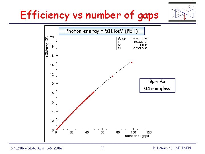 Efficiency vs number of gaps Photon energy = 511 ke. V (PET) 3μm Au