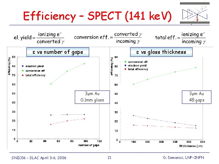 Efficiency – SPECT (141 ke. V) ε vs number of gaps SNIC 06 –