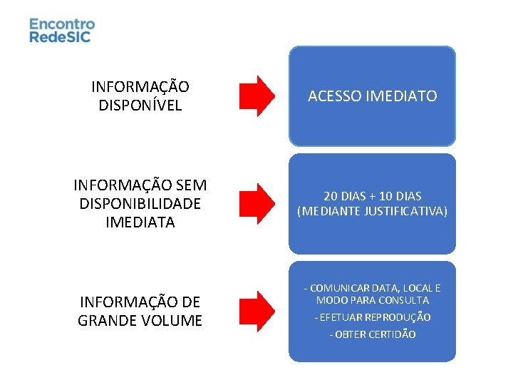 INFORMAÇÃO DISPONÍVEL ACESSO IMEDIATO INFORMAÇÃO SEM DISPONIBILIDADE IMEDIATA 20 DIAS + 10 DIAS (MEDIANTE