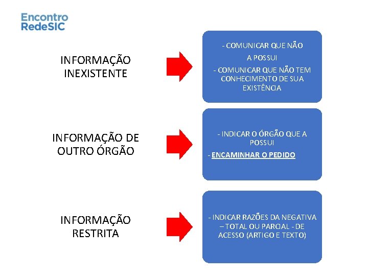 - COMUNICAR QUE NÃO INFORMAÇÃO INEXISTENTE INFORMAÇÃO DE OUTRO ÓRGÃO INFORMAÇÃO RESTRITA A POSSUI