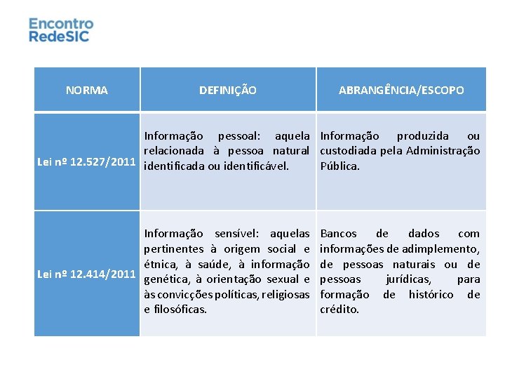  NORMA DEFINIÇÃO ABRANGÊNCIA/ESCOPO Informação pessoal: aquela relacionada à pessoa natural Lei nº 12.