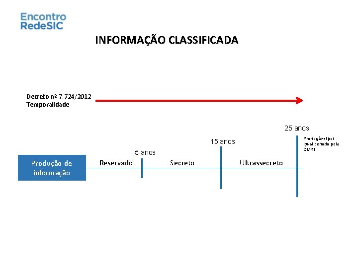 INFORMAÇÃO CLASSIFICADA Decreto nº 7. 724/2012 Temporalidade 25 anos Prorrogável por igual período pela