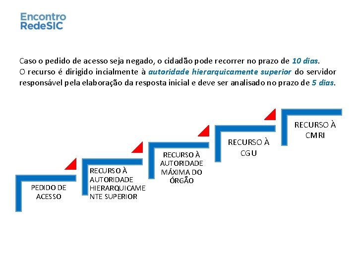 Caso o pedido de acesso seja negado, o cidadão pode recorrer no prazo de