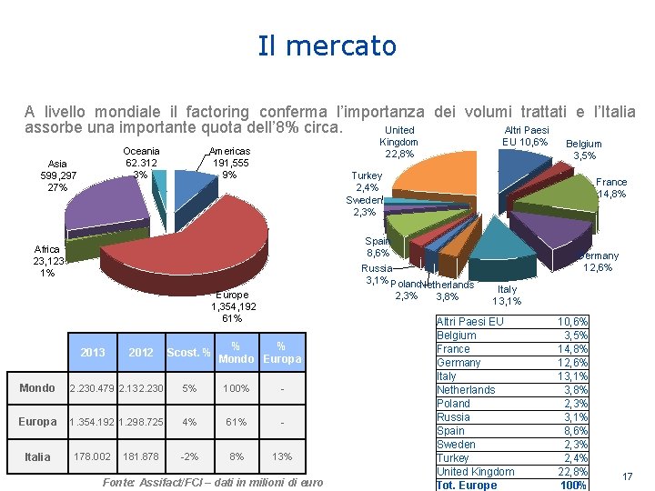 Il mercato A livello mondiale il factoring conferma l’importanza dei volumi trattati e l’Italia