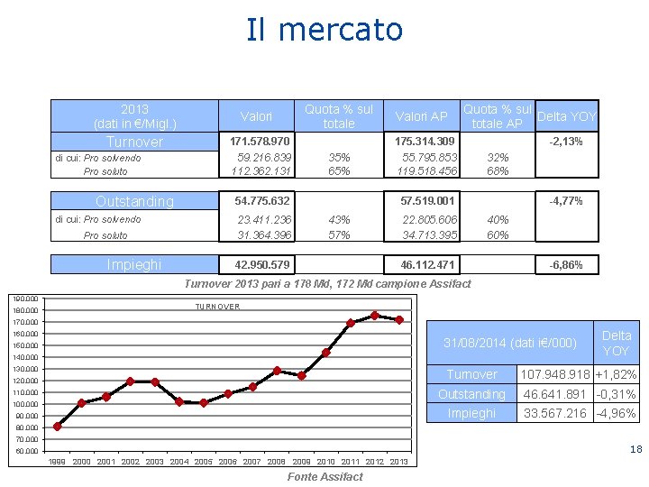 Il mercato 2013 Valori (dati in €/Migl. ) Turnover di cui: Pro solvendo Pro