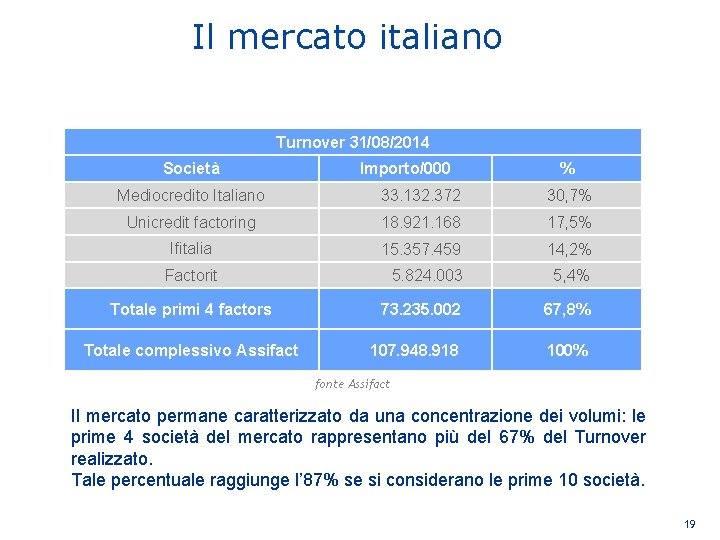 Il mercato italiano Turnover 31/08/2014 Società Importo/000 % Mediocredito Italiano 33. 132. 372 30,