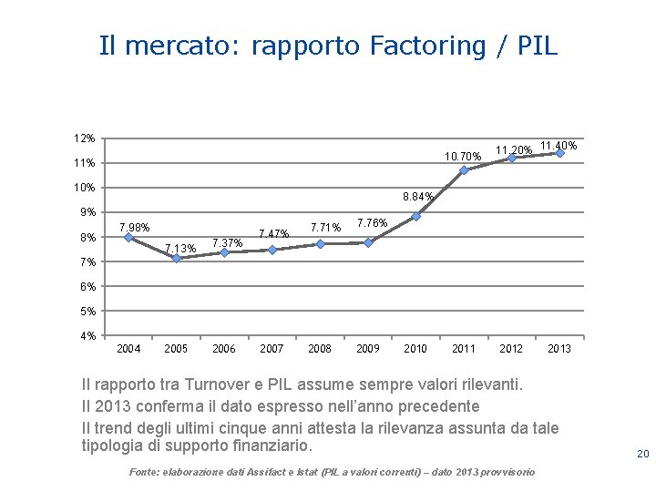 Il mercato: rapporto Factoring / PIL 12% 10. 70% 11% 10% 8. 84% 9%