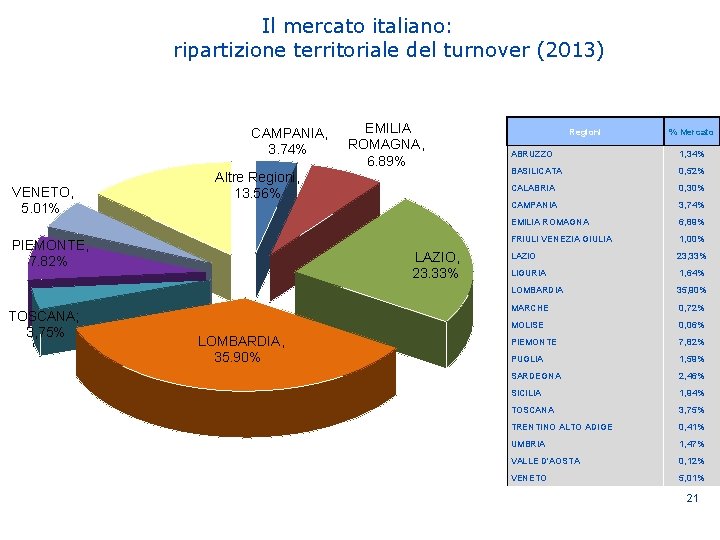 Il mercato italiano: ripartizione territoriale del turnover (2013) CAMPANIA, 3. 74% VENETO, 5. 01%