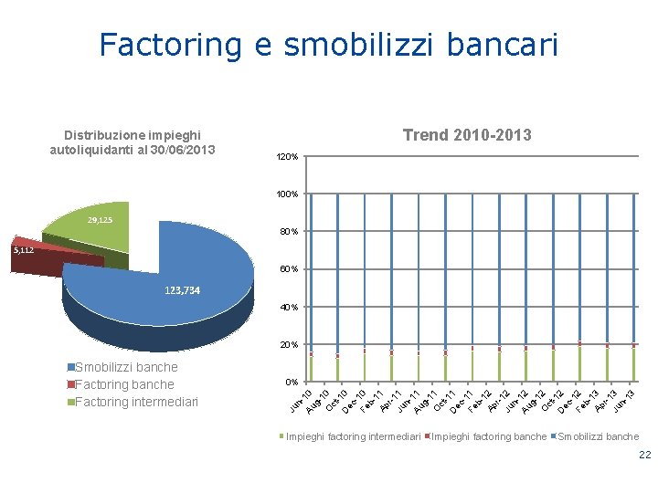 Factoring e smobilizzi bancari Distribuzione impieghi autoliquidanti al 30/06/2013 Trend 2010 -2013 120% 100%