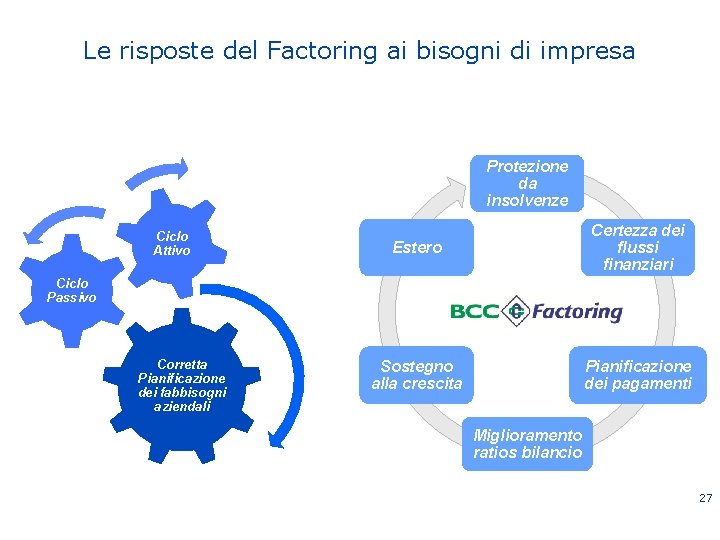 Le risposte del Factoring ai bisogni di impresa Protezione da insolvenze Ciclo Attivo Estero