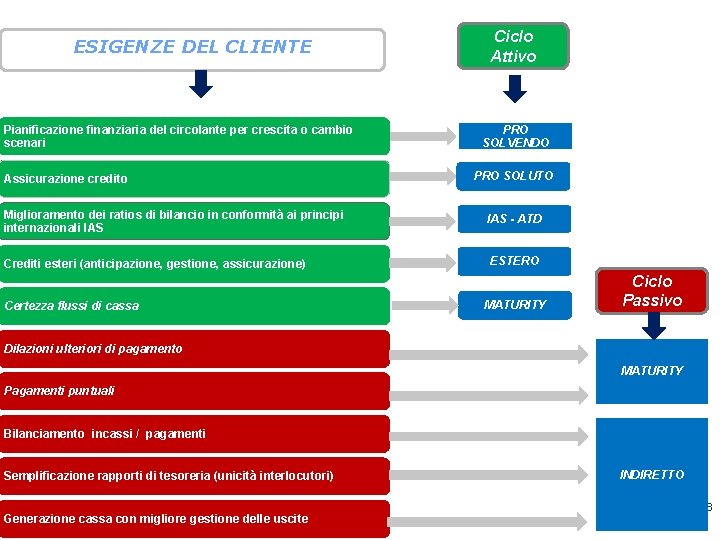 ESIGENZE DEL CLIENTE Pianificazione finanziaria del circolante per crescita o cambio scenari Assicurazione credito