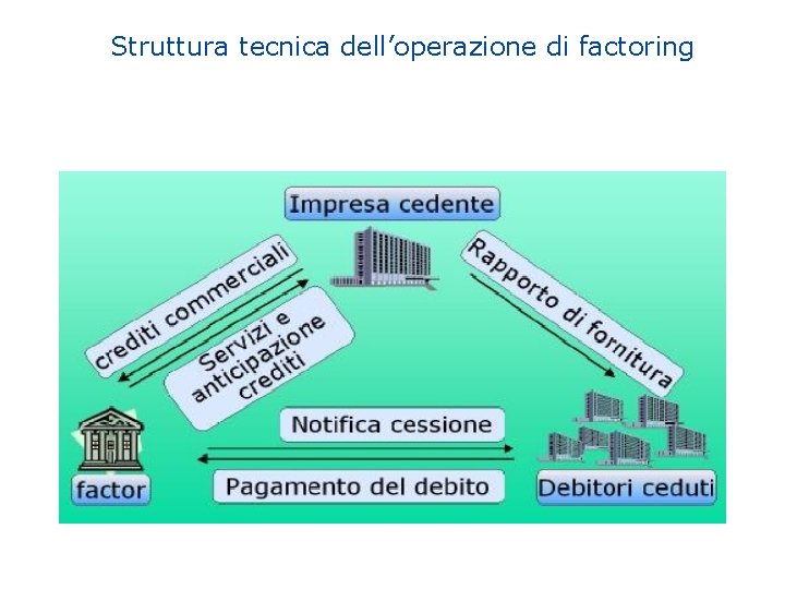 Struttura tecnica dell’operazione di factoring 