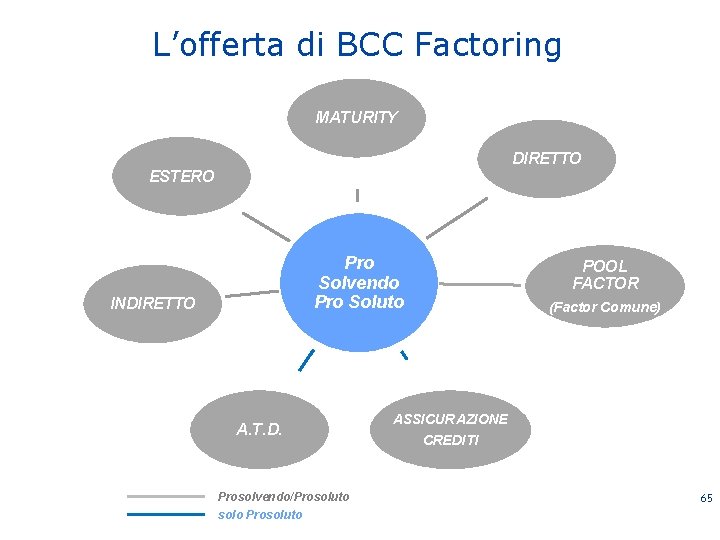 L’offerta di BCC Factoring MATURITY DIRETTO ESTERO Pro Solvendo Pro Soluto INDIRETTO A. T.