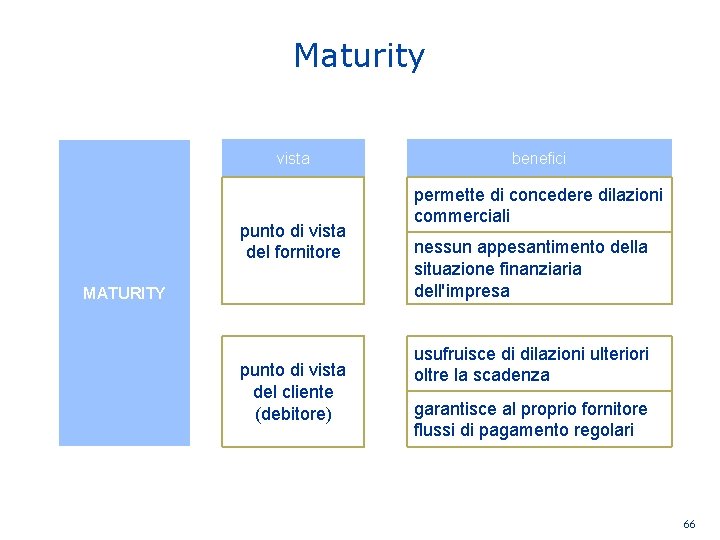 Maturity vista punto di vista del fornitore MATURITY punto di vista del cliente (debitore)