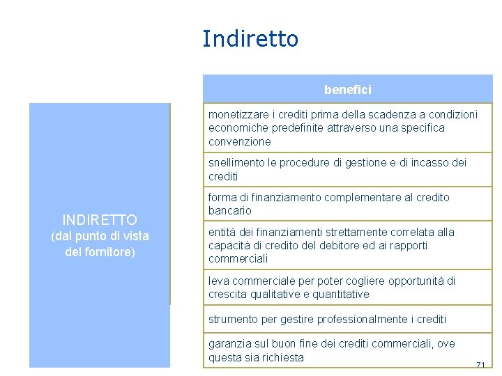 Indiretto benefici INDIRETTO (dal punto di vista del fornitore) monetizzare i crediti prima della