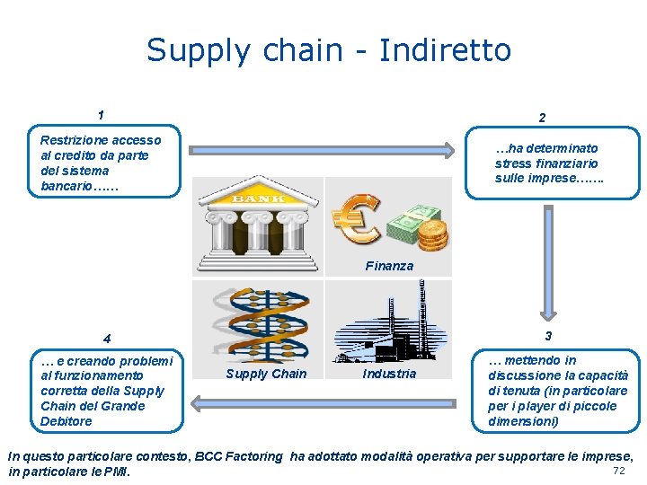 Supply chain - Indiretto 1 Restrizione accesso al credito da parte del sistema bancario……