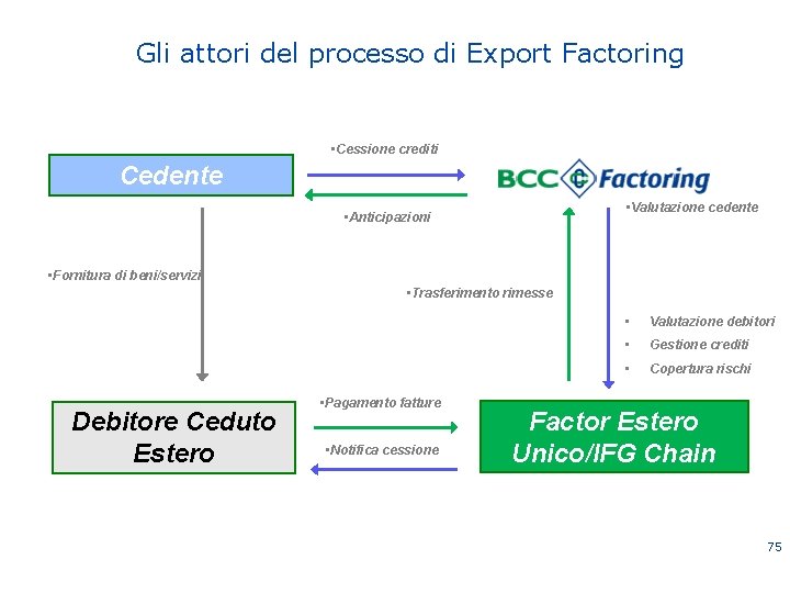 Gli attori del processo di Export Factoring • Cessione crediti Cedente • Valutazione cedente