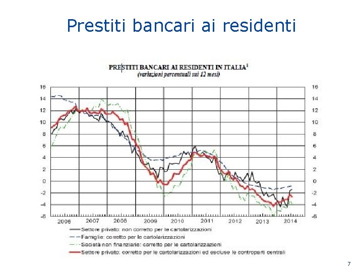 Prestiti bancari ai residenti 7 