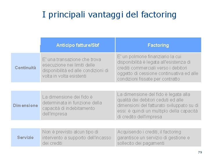 I principali vantaggi del factoring Anticipo fatture/Sbf Continuità E' una transazione che trova esecuzione