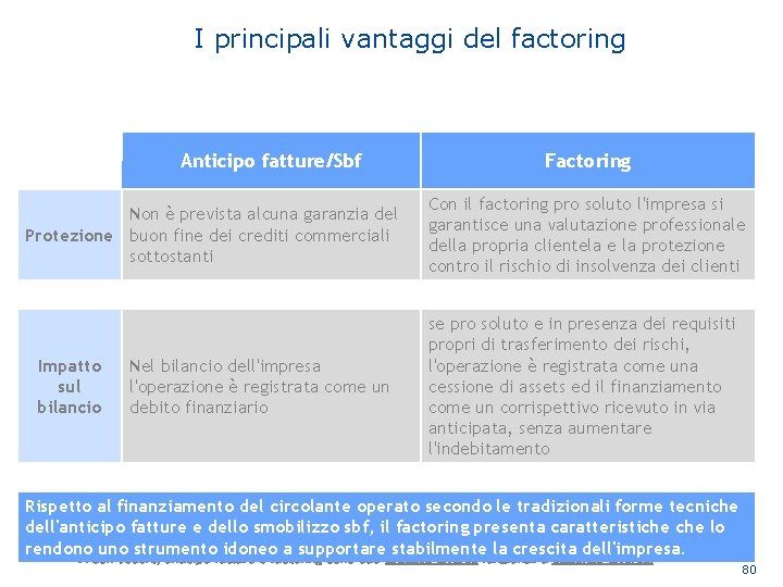 I principali vantaggi del factoring Anticipo fatture/Sbf Non è prevista alcuna garanzia del Protezione