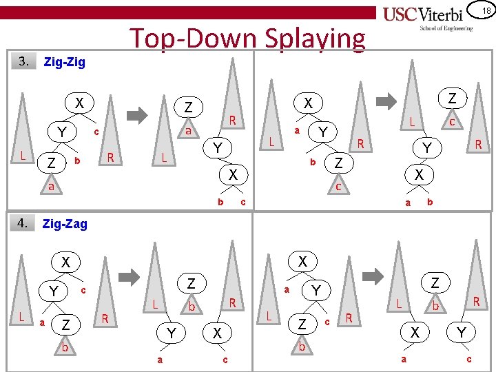 18 3. Top-Down Splaying Zig-Zig X Y L b Z R a c R