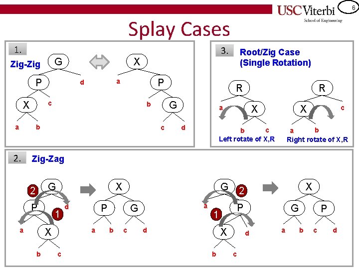 6 Splay Cases 1. G Zig-Zig 3. X P P a d c X