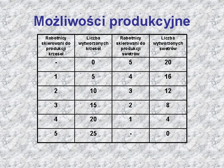 Możliwości produkcyjne Robotnicy skierowani do produkcji krzeseł Liczba wytworzonych krzeseł Robotnicy skierowani do produkcji