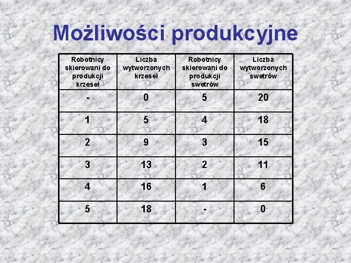 Możliwości produkcyjne Robotnicy skierowani do produkcji krzeseł Liczba wytworzonych krzeseł Robotnicy skierowani do produkcji