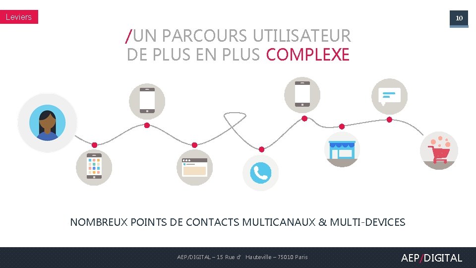 Leviers 10 /UN PARCOURS UTILISATEUR DE PLUS EN PLUS COMPLEXE NOMBREUX POINTS DE CONTACTS