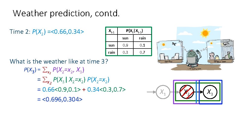 Weather prediction, contd. Time 2: P(X 2) =<0. 66, 0. 34> Xt-1 P(Xt|Xt-1) sun