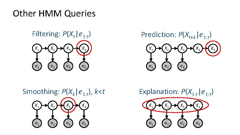 Other HMM Queries Filtering: P(Xt|e 1: t) Prediction: P(Xt+k|e 1: t) X 1 X