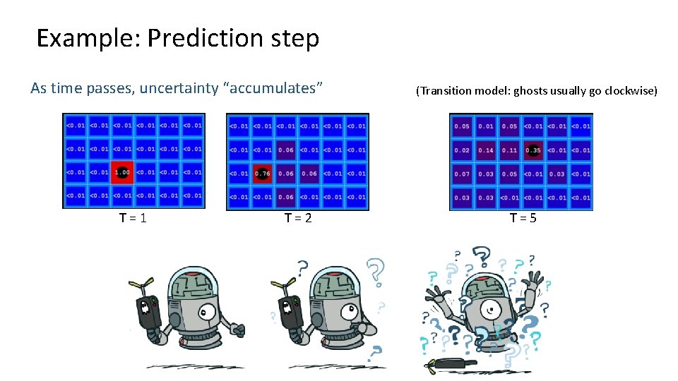 Example: Prediction step As time passes, uncertainty “accumulates” T = 1 T = 2