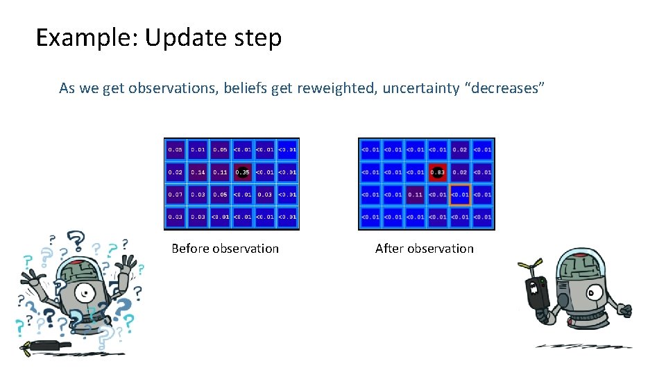 Example: Update step As we get observations, beliefs get reweighted, uncertainty “decreases” Before observation
