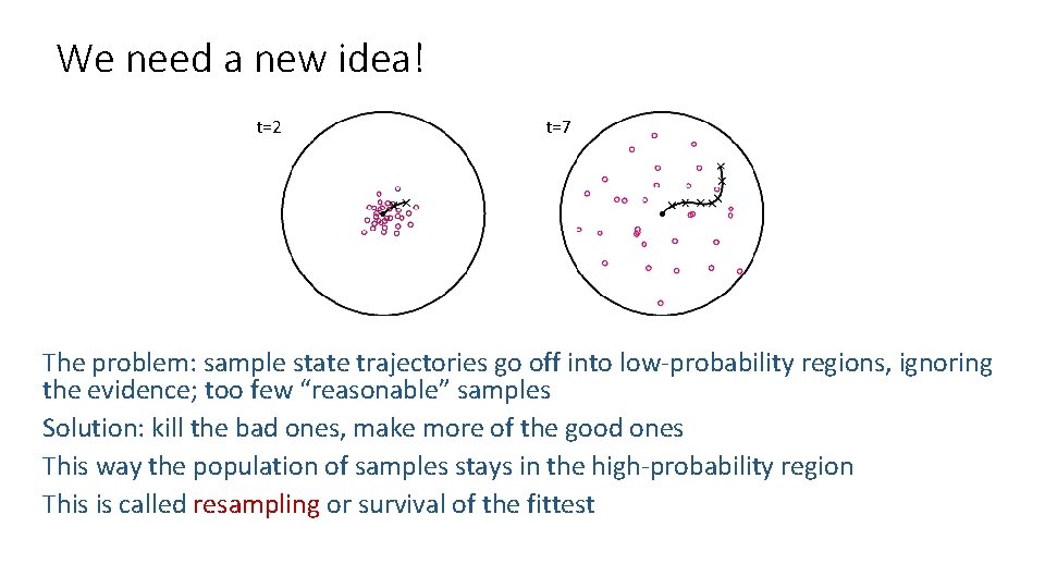 We need a new idea! t=2 t=7 The problem: sample state trajectories go off