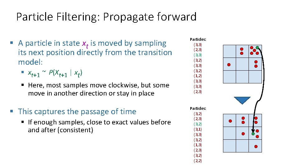 Particle Filtering: Propagate forward § A particle in state xt is moved by sampling