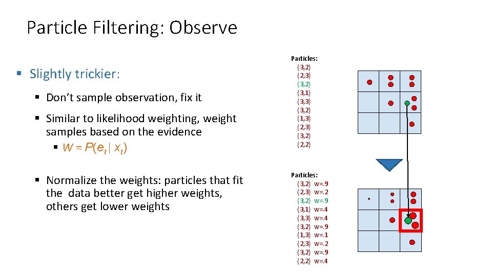 Particle Filtering: Observe § Slightly trickier: § Don’t sample observation, fix it § Similar